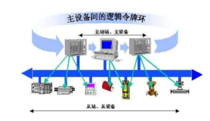PROFIBUS現(xiàn)場總線技術(shù)知識點匯總